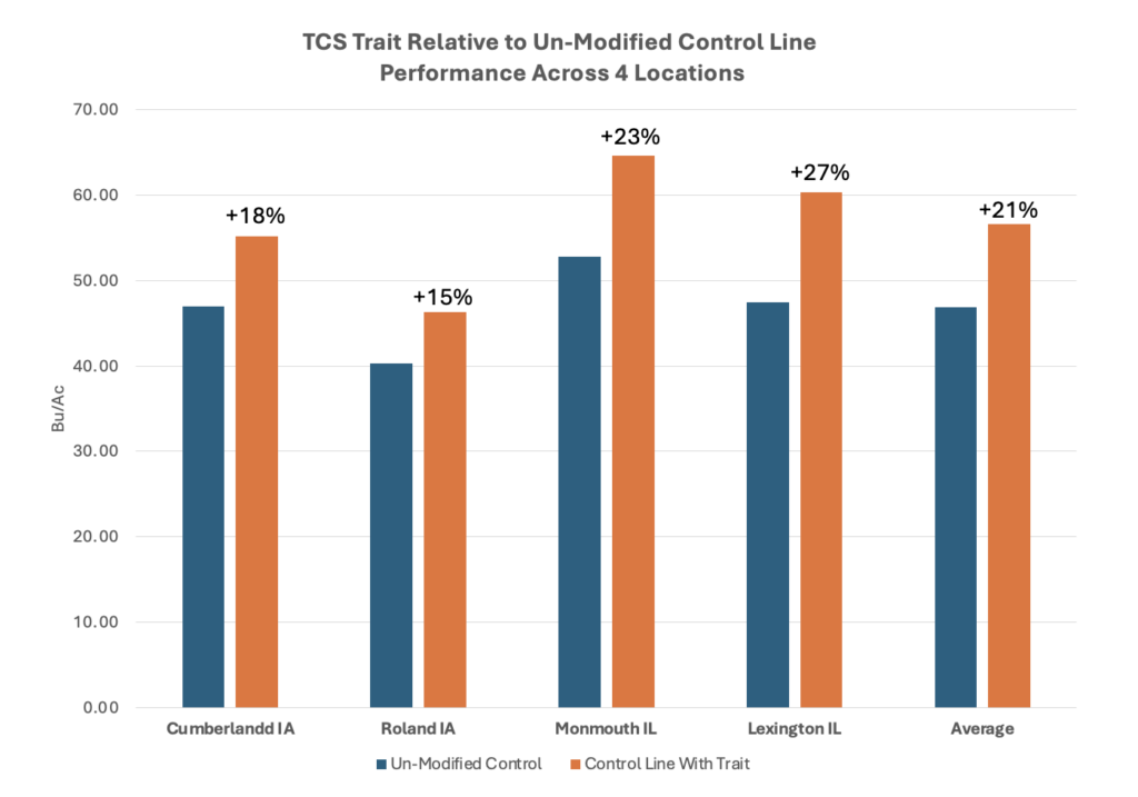 TCS soybean field trials yield increase chart